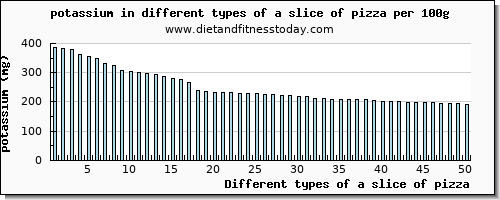 a slice of pizza potassium per 100g